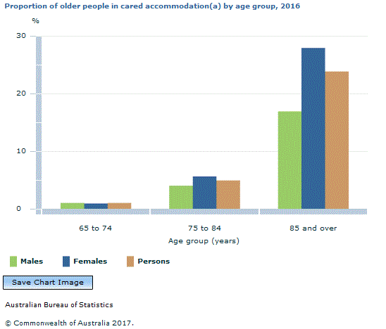 Graph Image for Proportion of older people in cared accommodation(a) by age group, 2016